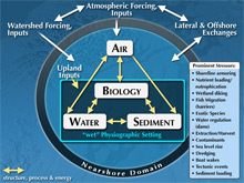 Nearshore Stressors