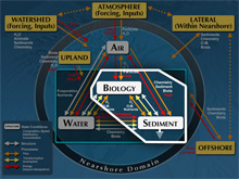 Nearshore Domain Concept Model - Highlight