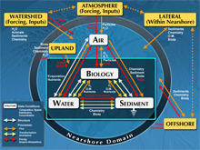 Nearshore Domain Concept Model