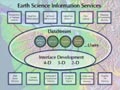 Earth Science Information Services 