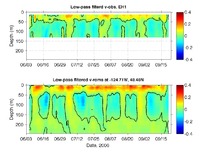 EH1 ADCP comparison