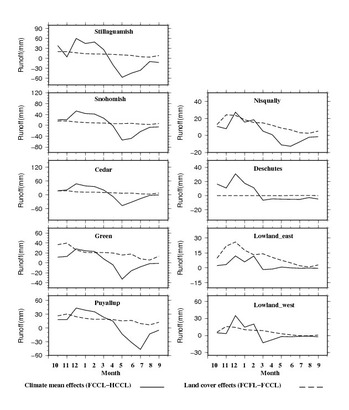 Fig 5 - Future climate and Landcover Effects