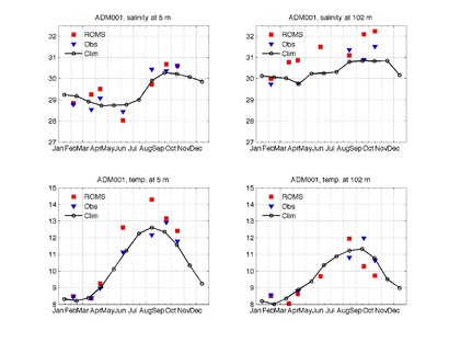 DOE monthly CTD comparison