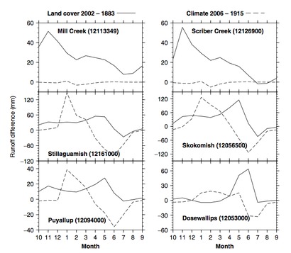 Fig 2 - Comparison of historical climate change and land cover change effects on seasonal runoff