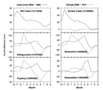 Fig 2 - Comparison of historical climate change and land cover change effects on seasonal runoff